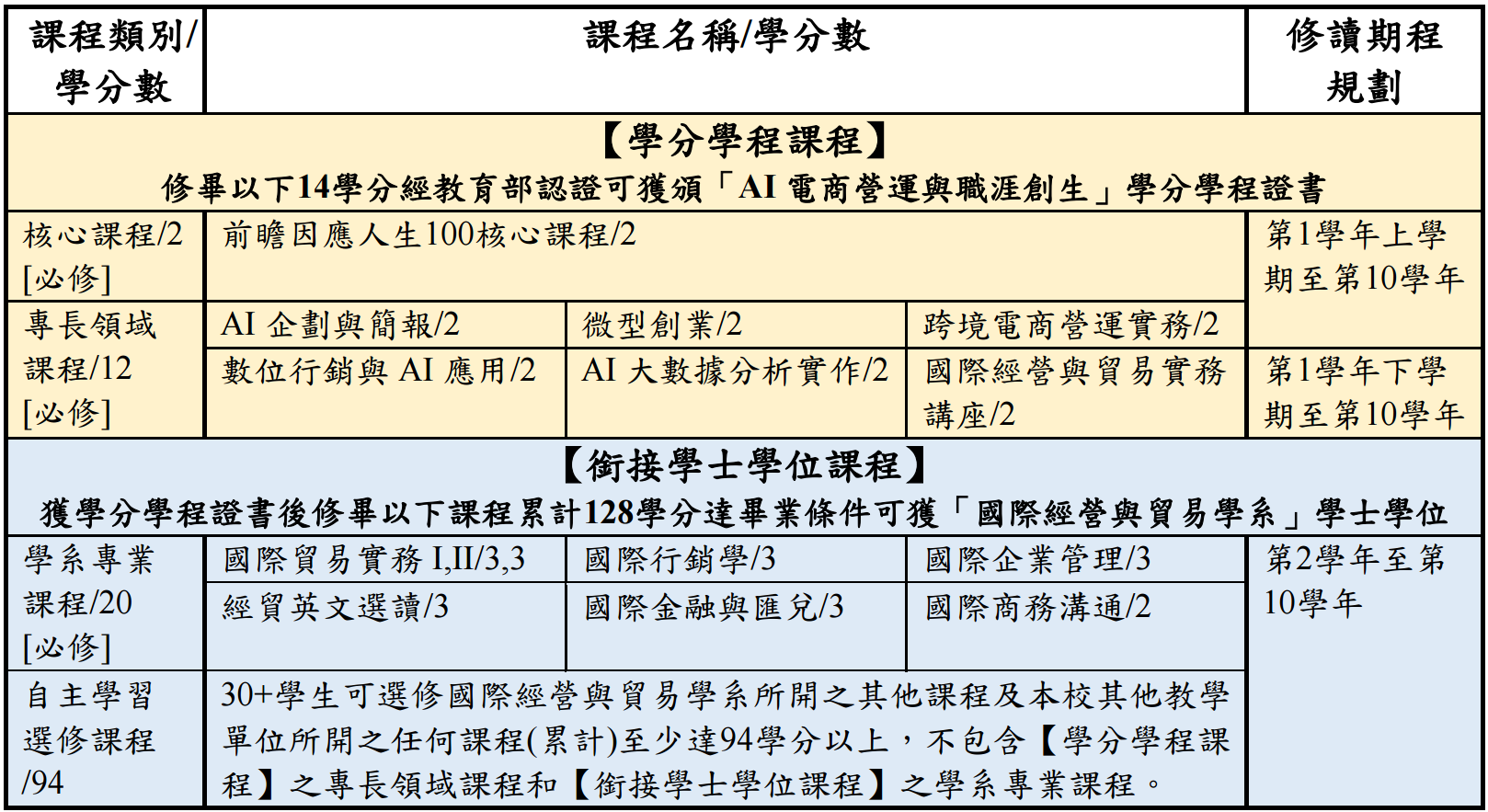 國貿系30+大學課程地圖
