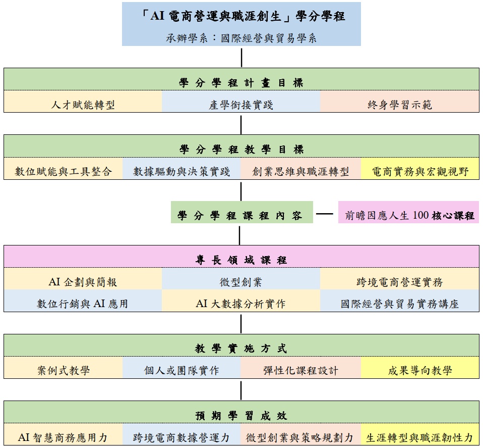 國貿系30+大學實施架構