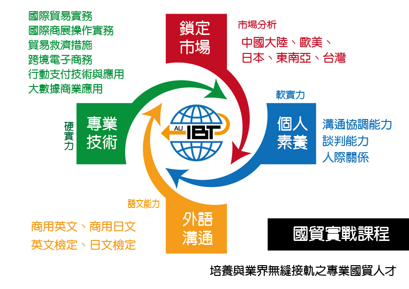 實戰課程:培養與業界無縫接軌之專業國貿人才