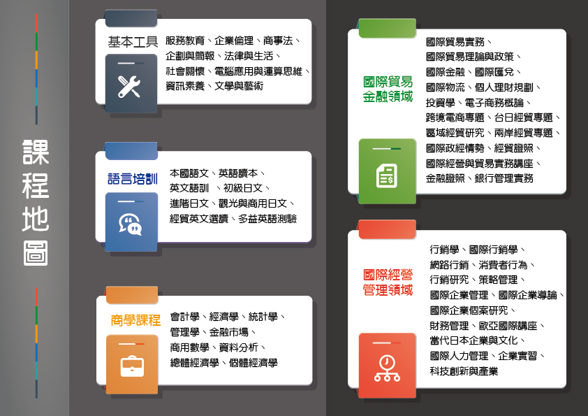 課程地圖:國際貿易金融&國際經營管理