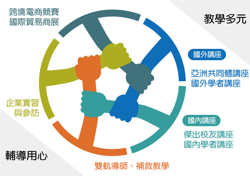 教學輔導:教學多元、輔導用心