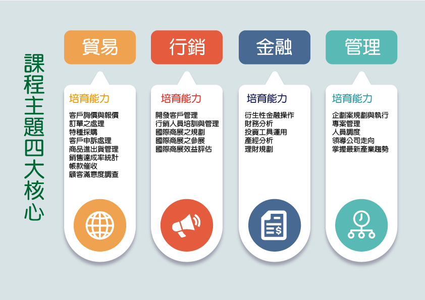 課程主題:貿易、管理、金融、行銷