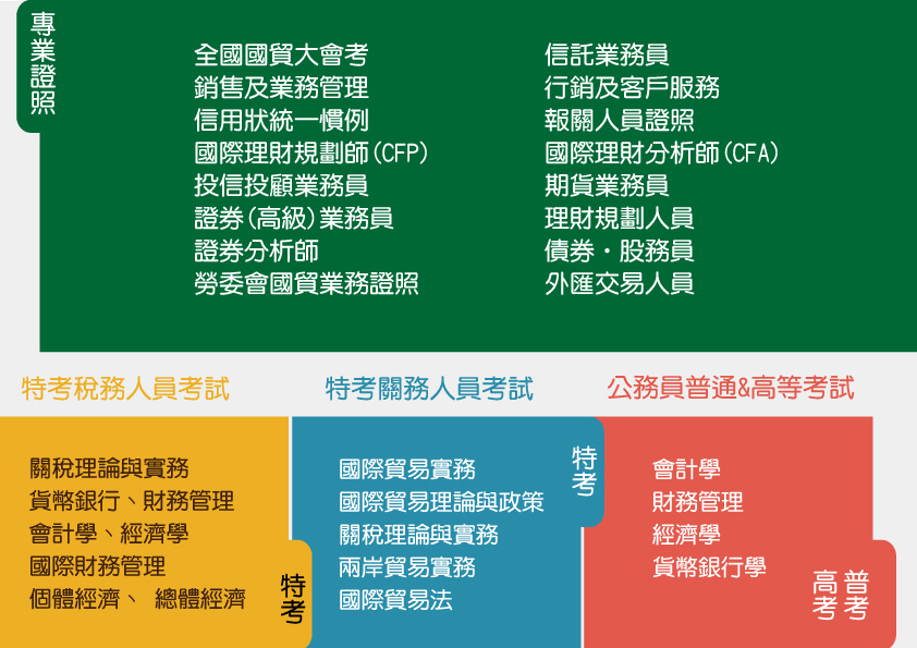 考試認證：國家考試&專業證照類型