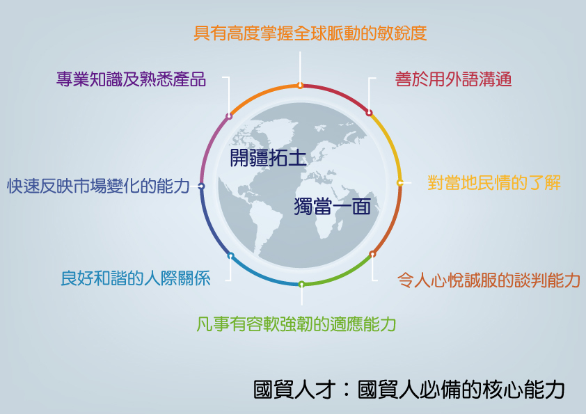 國貿人才：從事國貿所需的核心能力
